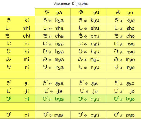 Digraph Chart with Bya, Byu and Byo Highlighted